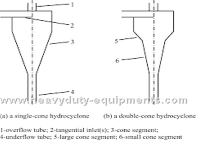 16-32 hydrocyclone d'angle de cône de cylindre de dispositif de protection d'exploitation de bec de millimètre